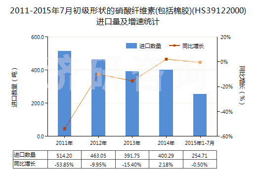 2011-2015年7月初級形狀的硝酸纖維素(包括棉膠)(HS39122000)進口量及增速統(tǒng)計 2011-2015年7月初級形狀的硝酸纖維素(包括棉膠)(HS39122000)進口量及增速統(tǒng)計